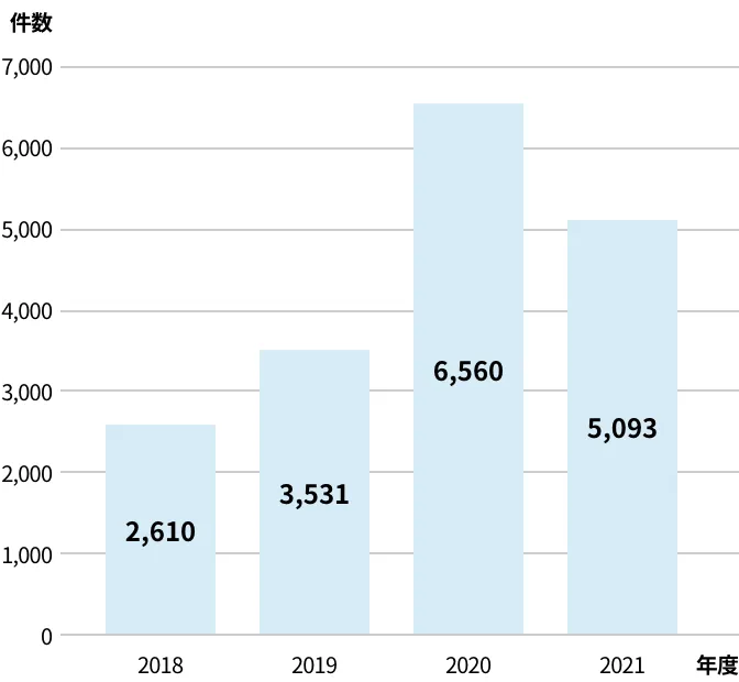 2018N2021N܂ł̔NxƂ̌_OtB2018N2,610A2019N3,531A2020N6,560A2021N5,093ƂȂĂBNxiނɂČA2020NɃs[N}Ǎ2021Nɂ͌ĂB