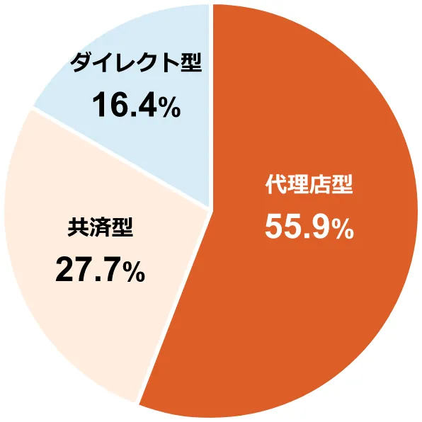 ~OtF㗝X^55.9%^ό^27.7%^_CNg^16.4%