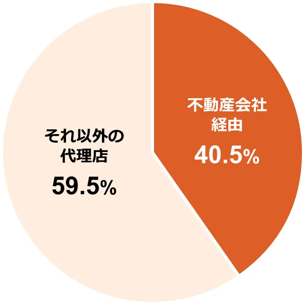 ~OtFsY40.5%^ȊȎ㗝X59.5%