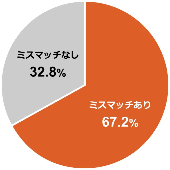 ~OtF~X}b`67.2%^~X}b`Ȃ32.8%