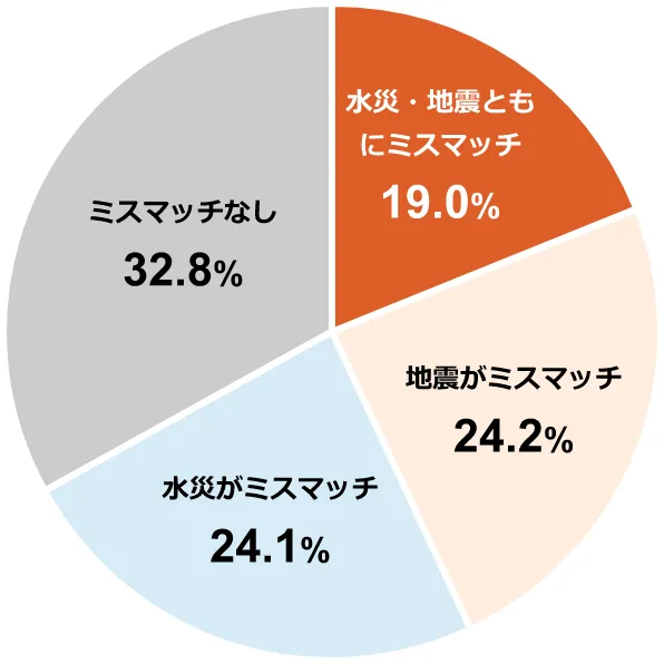 ~OtFЁEnkƂɃ~X}b`19.0%^nk~X}b`24.2%^Ђ~X}b`24.1%^~X}b`Ȃ32.8%