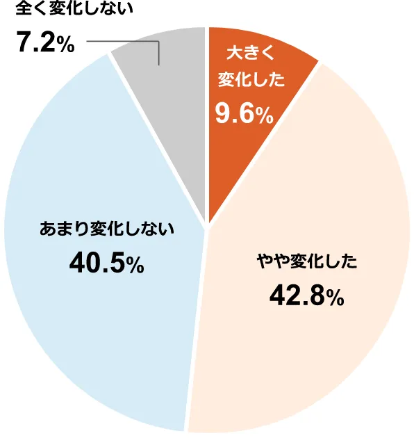 ~OtF傫ω9.6%^ω42.8%^܂ωȂ40.5%^SωȂ7.2%