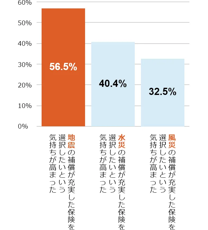 _OtFnk̕⏞[یIƂC܂56.5%^Ђ̕⏞[یIƂC܂40.4%^Ђ̕⏞[یIƂC܂32.5%