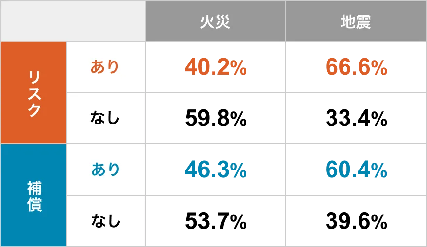 y΍ЁzXN40.2%^XNȂ59.8%^⏞46.3%^⏞Ȃ53.7%@ynkzXN66.6%^XNȂ33.4%^⏞60.4%^⏞Ȃ39.6%