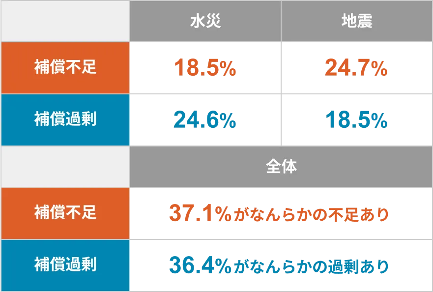 yЁz⏞s18.5%^⏞ߏ24.6%@ynkz⏞s24.7%^⏞ߏ18.5%@yŚz⏞s37.1%Ȃ炩̕s^⏞ߏ36.4%Ȃ炩̉ߏ肠