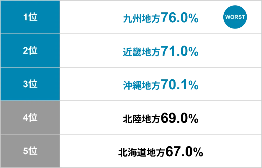 1ʁFBn76.0%iWORSTj^2ʁFߋEn71.0%^3ʁFn70.1%^4ʁFkn69.0%^5ʁFkCn67.0%