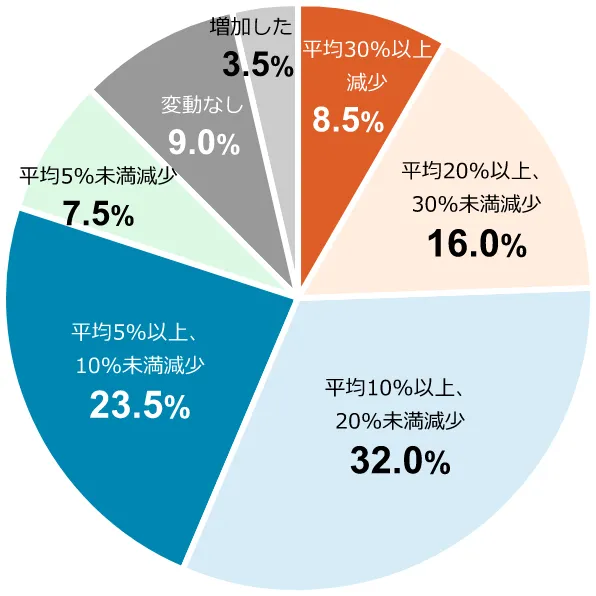 ~OtF30%ȏ㌸8.5%^20%ȏA30%16.0%^10%ȏA20%32.0%^5%ȏA10%23.5%^5%7.5%^ϓȂ9.0%^3.5%