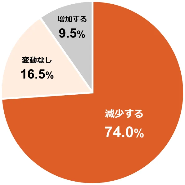 ~OtF74.0%^ϓȂ16.5%^9.5%