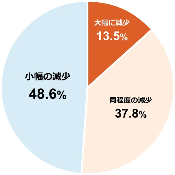 ~OtF啝Ɍ13.5%^x̌37.8%^̌48.6%