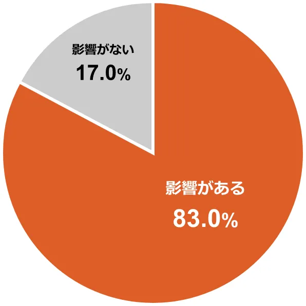 ~OtFe83.0%^eȂ17.0%