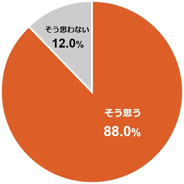 ~OtFv88.0%^vȂ12.0%