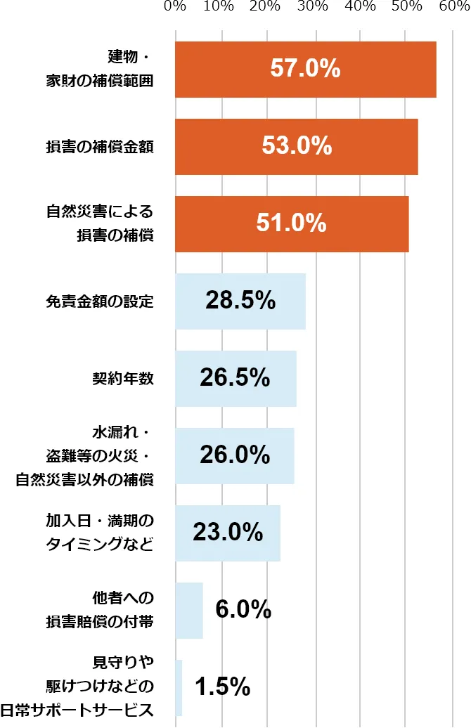 _OtFEƍ̕⏞͈57.0%^Q̕⏞z53.0%^RЊQɂ鑹Q̕⏞51.0%^ƐӋz̐ݒ28.5%^_N26.5%^RE̉΍ЁERЊQȊO̕⏞26.0%^Ẽ^C~OȂ23.0%^Ђւ̑Q⏞̕t6.0%^삯Ȃǂ̓T|[gT[rX1.5%