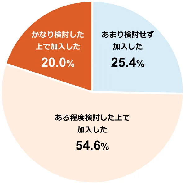 ~OtF܂茟25.4%^xŉ54.6%^Ȃ茟ŉ20.0%