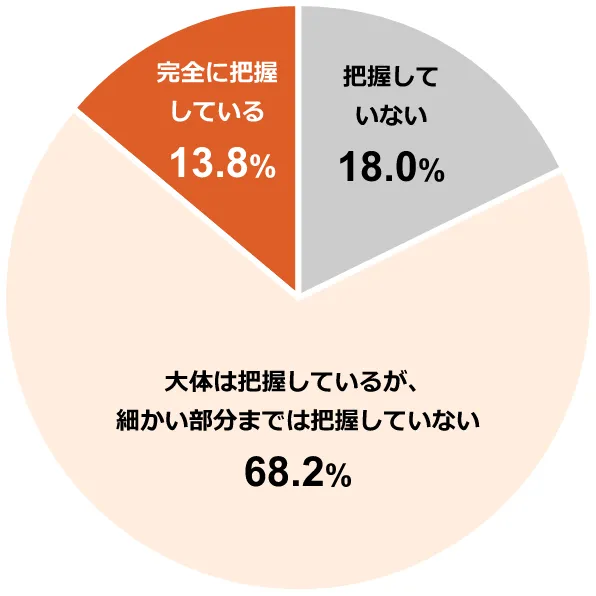 ~OtFcĂȂ18.0%^͔̂cĂ邪Aׂ܂ł͔cĂȂ68.2%^SɔcĂ13.8%