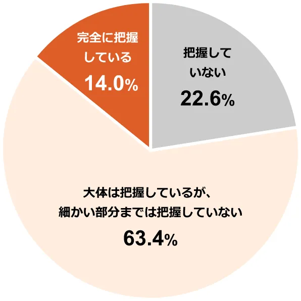 ~OtFcĂȂ22.6%^͔̂cĂ邪Aׂ܂ł͔cĂȂ63.4%^SɔcĂ14.0%