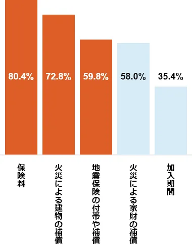 _OtFی80.4%^΍Ђɂ錚̕⏞72.8%^nkی̕tт⏞59.8%^΍Ђɂƍ̕⏞58.0%^35.4%