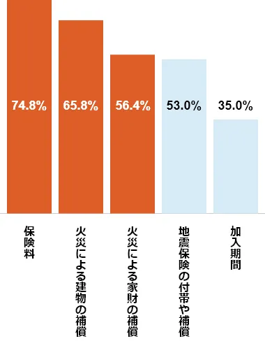 _OtFی74.8%^΍Ђɂ錚̕⏞65.8%^nkی̕tт⏞56.4%^΍Ђɂƍ̕⏞53.0%^35.0%