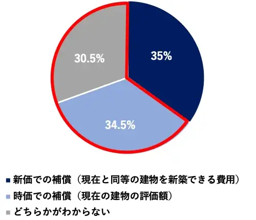 ~OtFVł̕⏞i݂Ɠ̌Vzłpj35%^ł̕⏞ǐ݂̕]zj34.5%^ǂ炩킩Ȃ30.5%