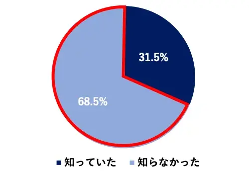 ~OtFmĂ31.5%^mȂ68.5%