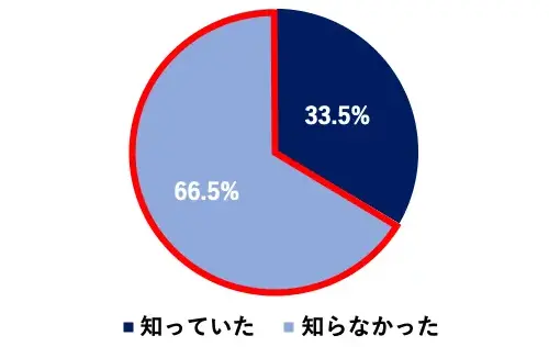 ~OtFmĂ33.5%^mȂ66.5%