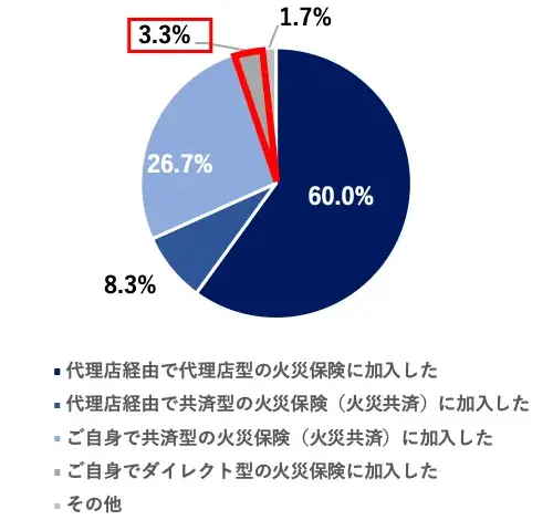 ~OtF㗝XoRő㗝X^̉΍Еیɉ60.0%^㗝XoRŋό^̉΍Еیi΍Ћρjɉ8.3%^gŋό^̉΍Еیi΍Ћρjɉ26.7%^gŃ_CNg^̉΍Еیɉ3.3%^̑1.7%