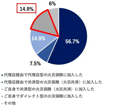 ~OtF㗝XoRő㗝X^̉΍Еیɉ56.7%^㗝XoRŋό^̉΍Еیi΍Ћρjɉ7.5%^gŋό^̉΍Еیi΍Ћρjɉ14.9%^gŃ_CNg^̉΍Еیɉ14.9%^̑6%