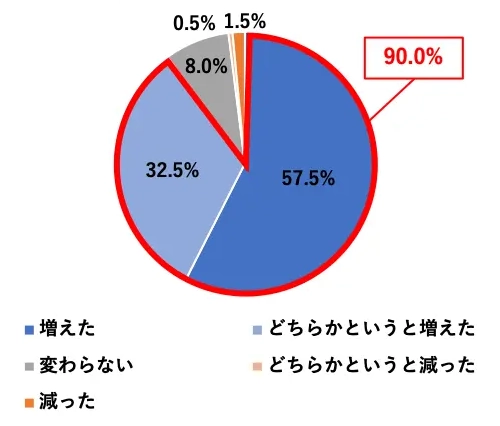 ~OtF57.5%^ǂ炩ƂƑ32.5%^ςȂ8.0%^ǂ炩Ƃƌ0.5%^1.5%