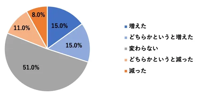 ~OtF15.0%^ǂ炩ƂƑ15.0%^ςȂ51.0%^ǂ炩Ƃƌ11.0%^8.0%