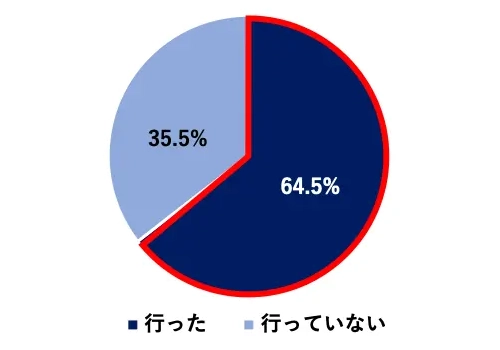 ~OtFs64.5%^sĂȂ35.5%