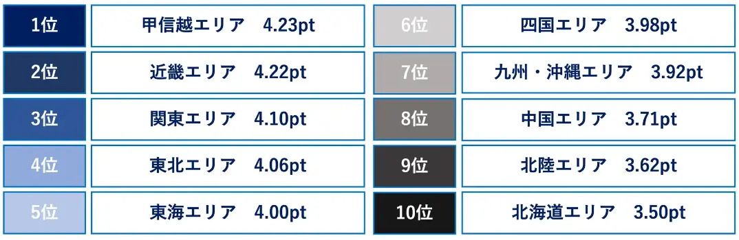 1: bMzGA 4.23pt 2: ߋEGA 4.22pt 3: ֓GA 4.10pt 4: kGA 4.06pt 5: CGA 4.00pt  6: lGA 3.98pt 7: BEGA 3.92pt 8: GA 3.71pt 9: kGA 3.62pt 10: kCGA 3.50pt