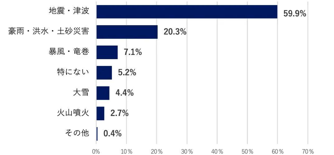 _OtFnkEÔg59.9%^JE^EyЊQ20.3%^\E7.1%^ɂȂ5.2%^4.4%^ΎR2.7%^̑0.4%