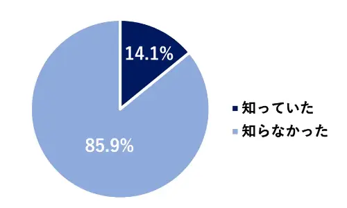 ~OtFmĂ14.1%^mȂ85.9%