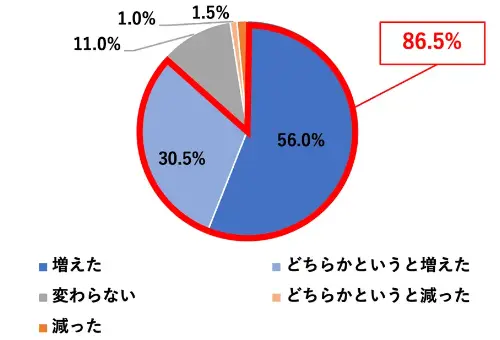 ~OtF56.0%^ǂ炩ƂƑ30.5%^ςȂ11.0%^ǂ炩Ƃƌ1.0%^1.5%