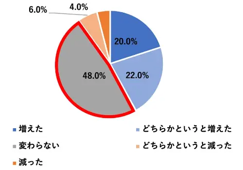 ~OtF20.0%^ǂ炩ƂƑ22.0%^ςȂ48.0%^ǂ炩Ƃƌ6.0%^4.0%