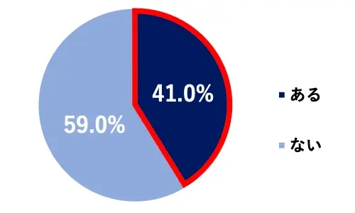 ~OtF41.0%^Ȃ59.0%