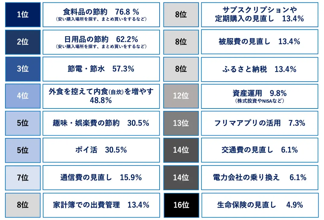 1: Hi̐ߖ 76.8%iwꏊTA܂ƂߔȂǁj 2: pi̐ߖ 62.2%iwꏊTA܂ƂߔȂǁj 3: ߓdEߐ 57.3% 4: OHTēHij𑝂₷ 48.8% 5: Ey̐ߖ 30.5% 5: |C 30.5% 7: ʐM̌ 15.9% 8: ƌvł̏oǗ 13.4% 8: TuXNvVw̌ 13.4% 8: 핞̌ 13.4% 8: ӂ邳Ɣ[ 13.4% 12: Y^p 9.8%iNISAȂǁj 13: t}Av̊p 7.3% 14: ʔ̌ 6.1% 14: d͉Ђ̏芷 6.1% 16: ی̌ 4.9%