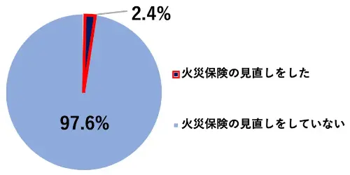 ~OtF΍Еی̌2.4%^΍Еی̌ĂȂ97.6%