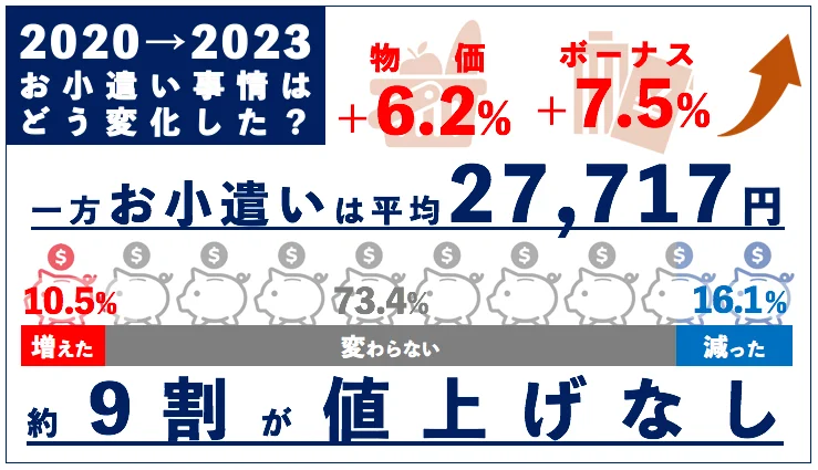 2020N2023NɂāA̕ωCtHOtBbNłB6.2%㏸A{[iX7.5%㏸ŁA̕ϊz27,717~ŁA10.5%̐lA73.4%̐lς炸A16.1%̐l܂BŜƂĖ9̐l͂Ă܂B