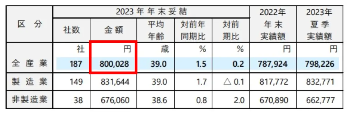 2023NxN󌋂̃f[^\łBSYƁAƁA񐻑Ƃ3̋敪ɕĂAꂼ̎АAzAϔNAΑONAΑOA2022NxNъzA2023NxċGъzLڂĂ܂B