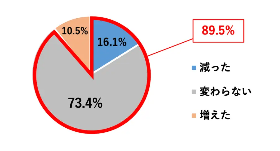 2020N̒lグbVOƔrāAȂ̂ǂω̒ʂOtłBΏۂ800liSA, n=800jB~Ot́A10.5%̐lA73.4%̐l͕ς炸A16.1%̐l͌ƂĂ܂BɁA89.5%̐l͂ĂȂƂĂ܂B