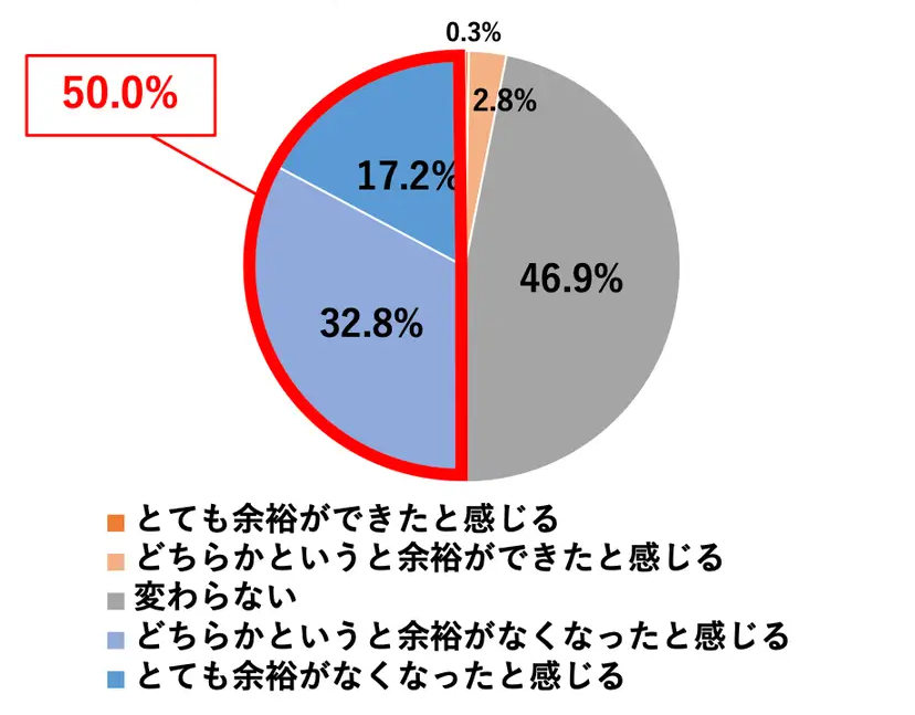 2020N̒lグbVOƔrāAɊւ钲ʂOtłB~Otł́A50.0%̐luǂ炩ƂƗ]TȂȂvƊA17.2%̐luƂĂ]TȂȂvƊĂ܂B܂A32.8%̐luςȂvƓĂ܂B