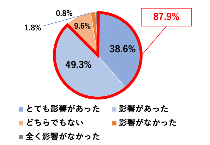 ~Ot́w2023N̒lグƌvɉe^xƂɑ΂񓚌ʂĂ܂BwƂĂex38.6%Awex49.3%AwǂłȂx9.6%AweȂx1.8%AwSeȂx0.8%łB